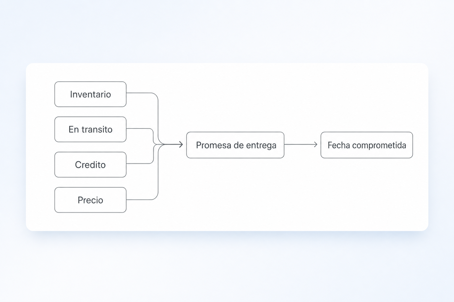Inventario, material en tránsito, crédito y precio entran a la promesa de entrega y producen una fecha comprometida.